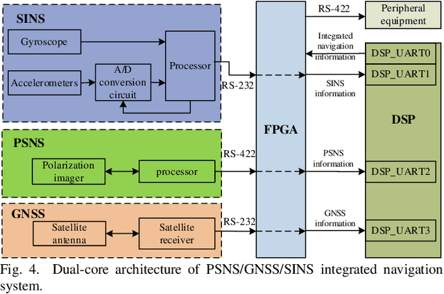 Figure 4 for Polarized Skylight Navigation System (PSNS)/ GNSS/SINS Integrated Navigation