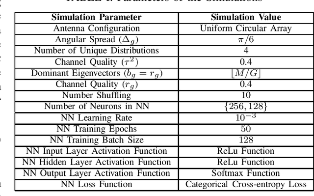 Figure 2 for User Clustering for Rate Splitting using Machine Learning