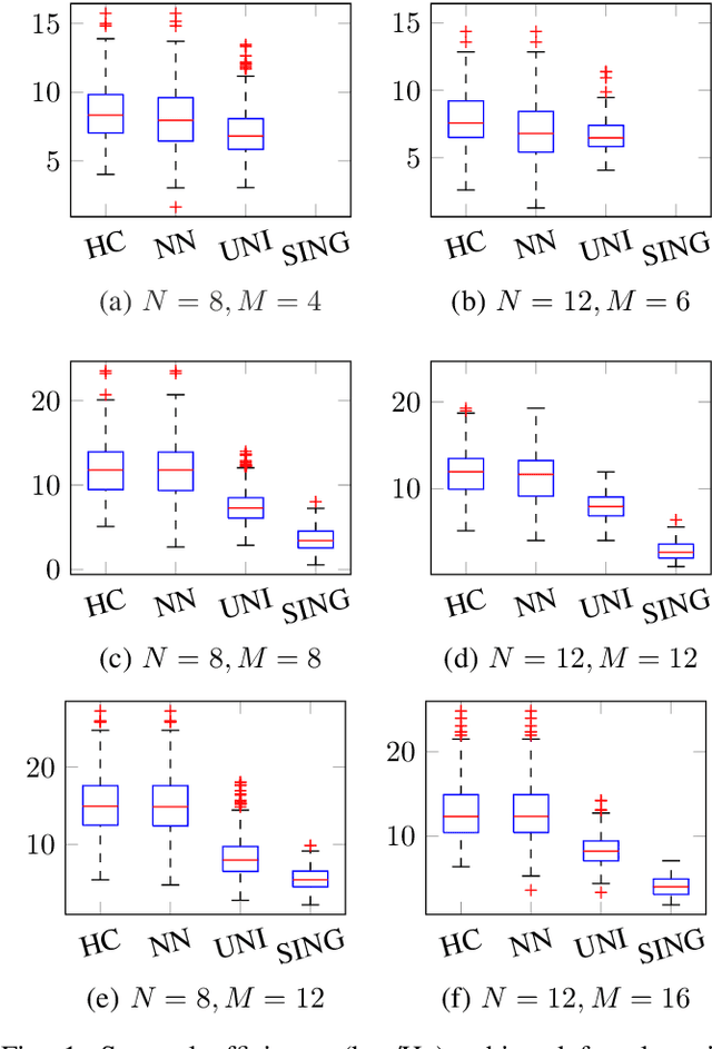 Figure 1 for User Clustering for Rate Splitting using Machine Learning