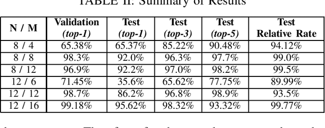 Figure 3 for User Clustering for Rate Splitting using Machine Learning