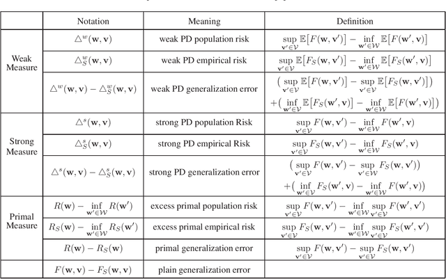 Figure 2 for Stability and Generalization of Stochastic Gradient Methods for Minimax Problems