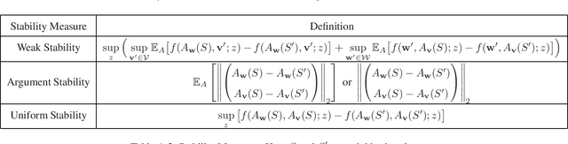 Figure 3 for Stability and Generalization of Stochastic Gradient Methods for Minimax Problems