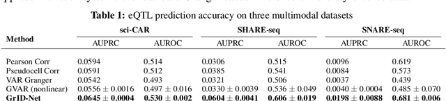 Figure 2 for Granger causal inference on DAGs identifies genomic loci regulating transcription