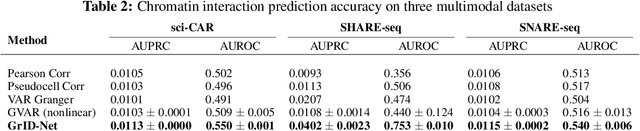 Figure 3 for Granger causal inference on DAGs identifies genomic loci regulating transcription