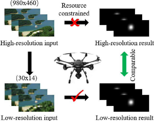 Figure 1 for Spatiotemporal Knowledge Distillation for Efficient Estimation of Aerial Video Saliency