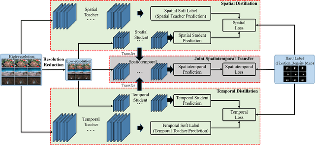 Figure 2 for Spatiotemporal Knowledge Distillation for Efficient Estimation of Aerial Video Saliency