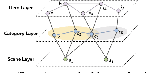 Figure 1 for SceneRec: Scene-Based Graph Neural Networks for Recommender Systems