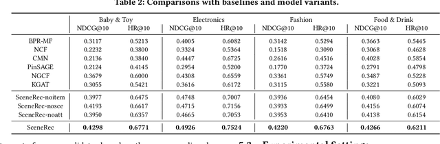 Figure 4 for SceneRec: Scene-Based Graph Neural Networks for Recommender Systems