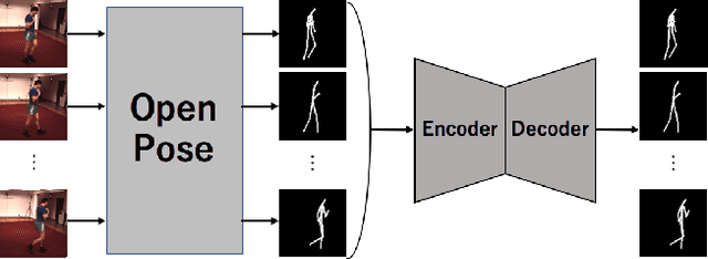 Figure 2 for Long-Term Video Generation of Multiple Futures Using Human Poses