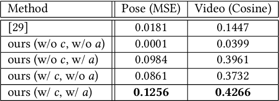 Figure 3 for Long-Term Video Generation of Multiple Futures Using Human Poses