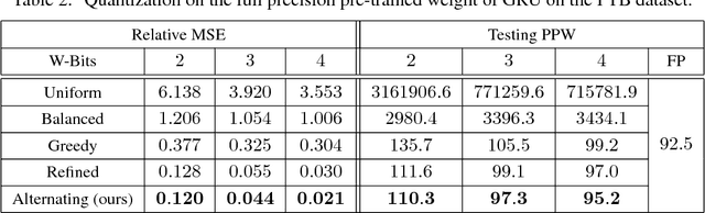 Figure 4 for Alternating Multi-bit Quantization for Recurrent Neural Networks