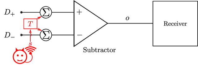 Figure 1 for Electromagnetic Signal Injection Attacks on Differential Signaling