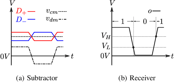 Figure 2 for Electromagnetic Signal Injection Attacks on Differential Signaling