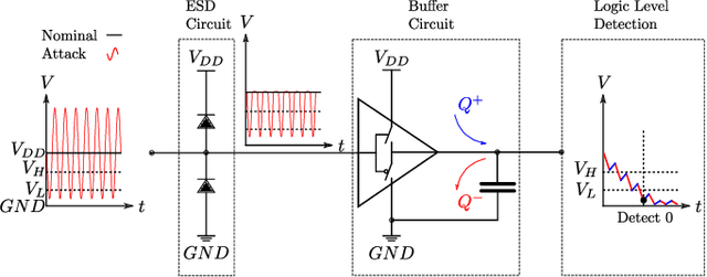 Figure 3 for Electromagnetic Signal Injection Attacks on Differential Signaling