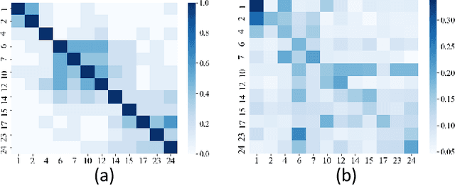 Figure 4 for MGRR-Net: Multi-level Graph Relational Reasoning Network for Facial Action Units Detection