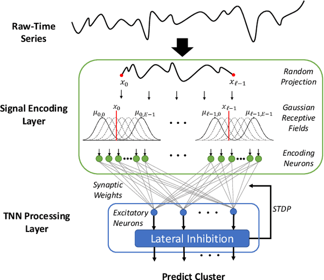 Figure 3 for Unsupervised Clustering of Time Series Signals using Neuromorphic Energy-Efficient Temporal Neural Networks