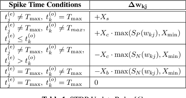 Figure 2 for Unsupervised Clustering of Time Series Signals using Neuromorphic Energy-Efficient Temporal Neural Networks