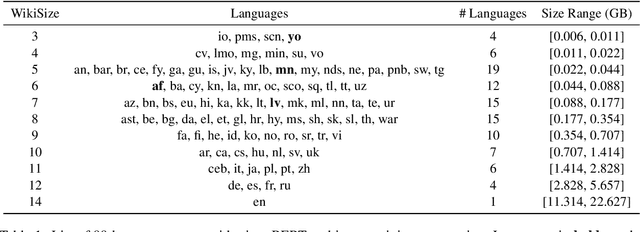 Figure 1 for Are All Languages Created Equal in Multilingual BERT?