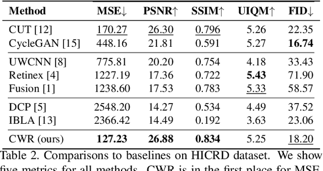 Figure 3 for Single Underwater Image Restoration by Contrastive Learning