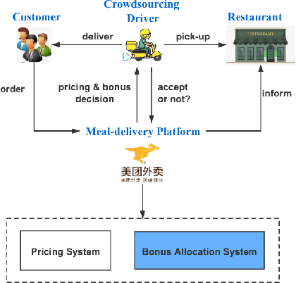 Figure 1 for A Framework for Multi-stage Bonus Allocation in meal delivery Platform