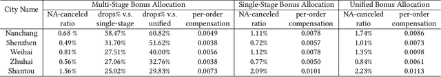 Figure 2 for A Framework for Multi-stage Bonus Allocation in meal delivery Platform