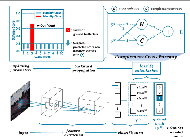 Figure 1 for Imbalanced Image Classification with Complement Cross Entropy