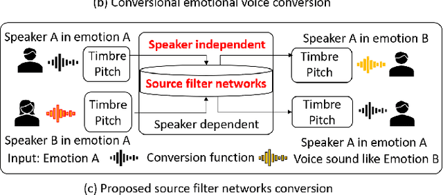 Figure 1 for Decoupling Speaker-Independent Emotions for Voice Conversion Via Source-Filter Networks