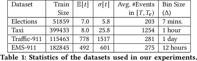 Figure 2 for Long Horizon Forecasting With Temporal Point Processes