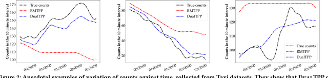 Figure 4 for Long Horizon Forecasting With Temporal Point Processes