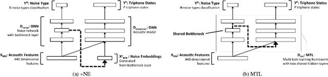 Figure 1 for Environmental Noise Embeddings for Robust Speech Recognition