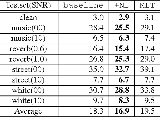 Figure 2 for Environmental Noise Embeddings for Robust Speech Recognition