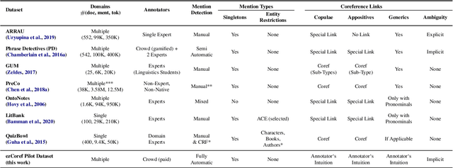 Figure 1 for ezCoref: Towards Unifying Annotation Guidelines for Coreference Resolution