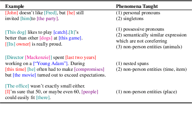 Figure 3 for ezCoref: Towards Unifying Annotation Guidelines for Coreference Resolution