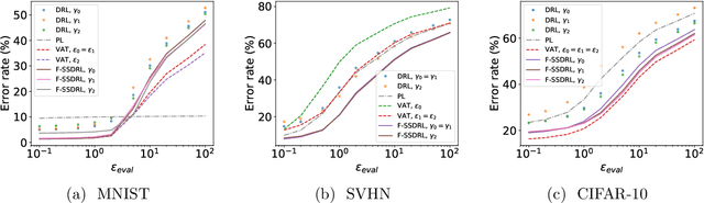 Figure 3 for Robustness to Adversarial Perturbations in Learning from Incomplete Data