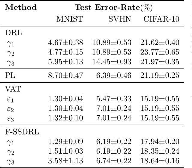 Figure 4 for Robustness to Adversarial Perturbations in Learning from Incomplete Data