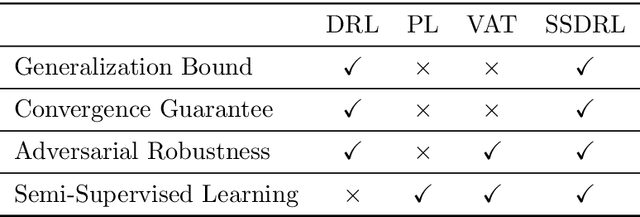Figure 1 for Robustness to Adversarial Perturbations in Learning from Incomplete Data