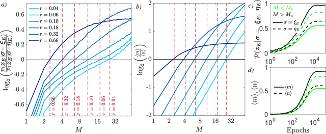 Figure 1 for The emergence of a concept in shallow neural networks