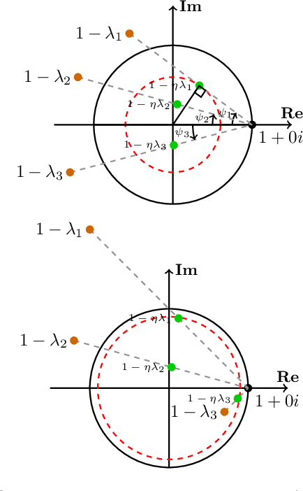 Figure 3 for Negative Momentum for Improved Game Dynamics