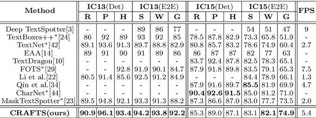 Figure 4 for Character Region Attention For Text Spotting