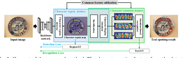 Figure 1 for Character Region Attention For Text Spotting