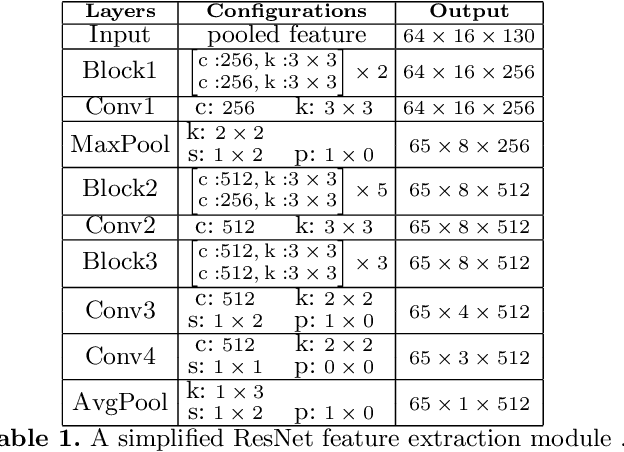 Figure 2 for Character Region Attention For Text Spotting