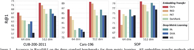 Figure 1 for Embedding Transfer with Label Relaxation for Improved Metric Learning