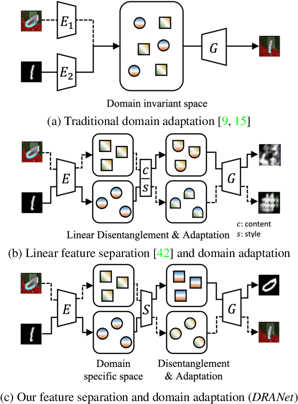 Figure 1 for DRANet: Disentangling Representation and Adaptation Networks for Unsupervised Cross-Domain Adaptation