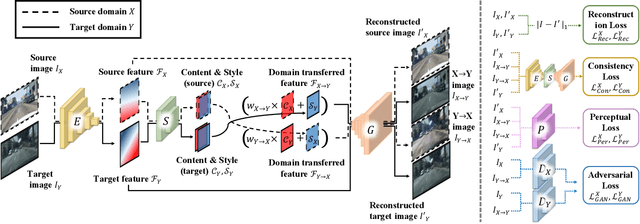 Figure 3 for DRANet: Disentangling Representation and Adaptation Networks for Unsupervised Cross-Domain Adaptation