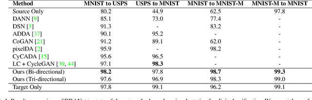 Figure 2 for DRANet: Disentangling Representation and Adaptation Networks for Unsupervised Cross-Domain Adaptation