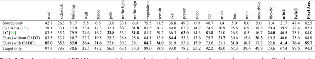 Figure 4 for DRANet: Disentangling Representation and Adaptation Networks for Unsupervised Cross-Domain Adaptation