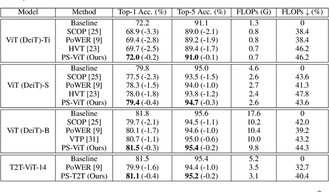 Figure 2 for Patch Slimming for Efficient Vision Transformers