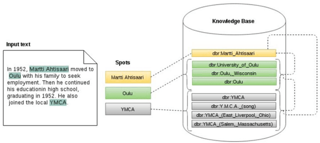 Figure 2 for SMILK, linking natural language and data from the web