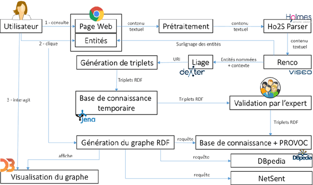 Figure 3 for SMILK, linking natural language and data from the web