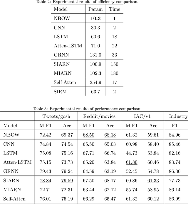 Figure 4 for Read Beyond the Lines: Understanding the Implied Textual Meaning via a Skim and Intensive Reading Model